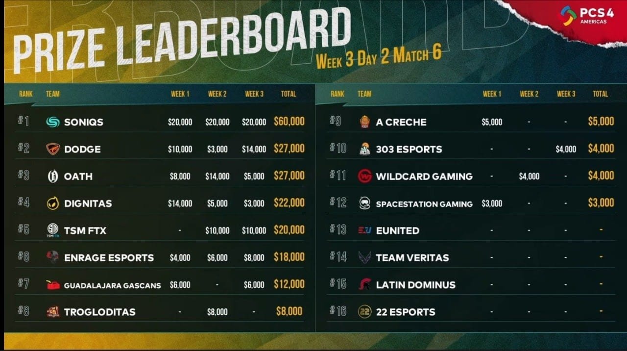 PCS4 Americas Grand Final Total Leaderboard