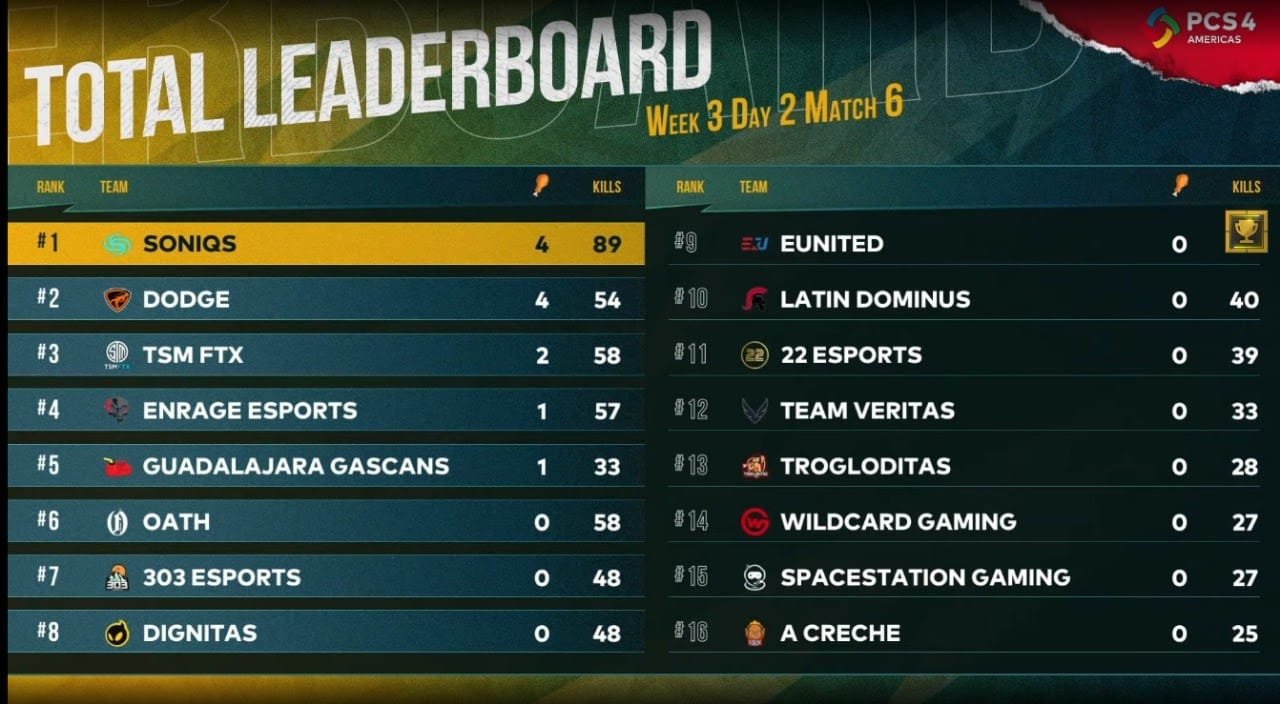 PCS4 Americas Grand Final Week 3 Leaderboard