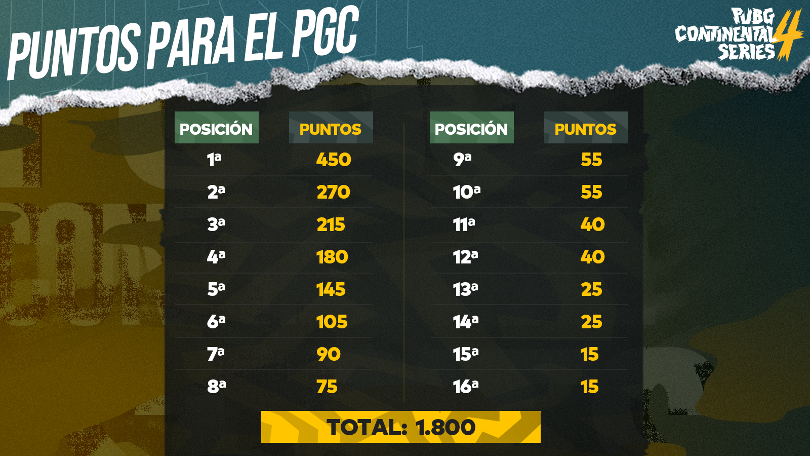 PCS4 Americas Grand Finls PGC Point Distribution ES