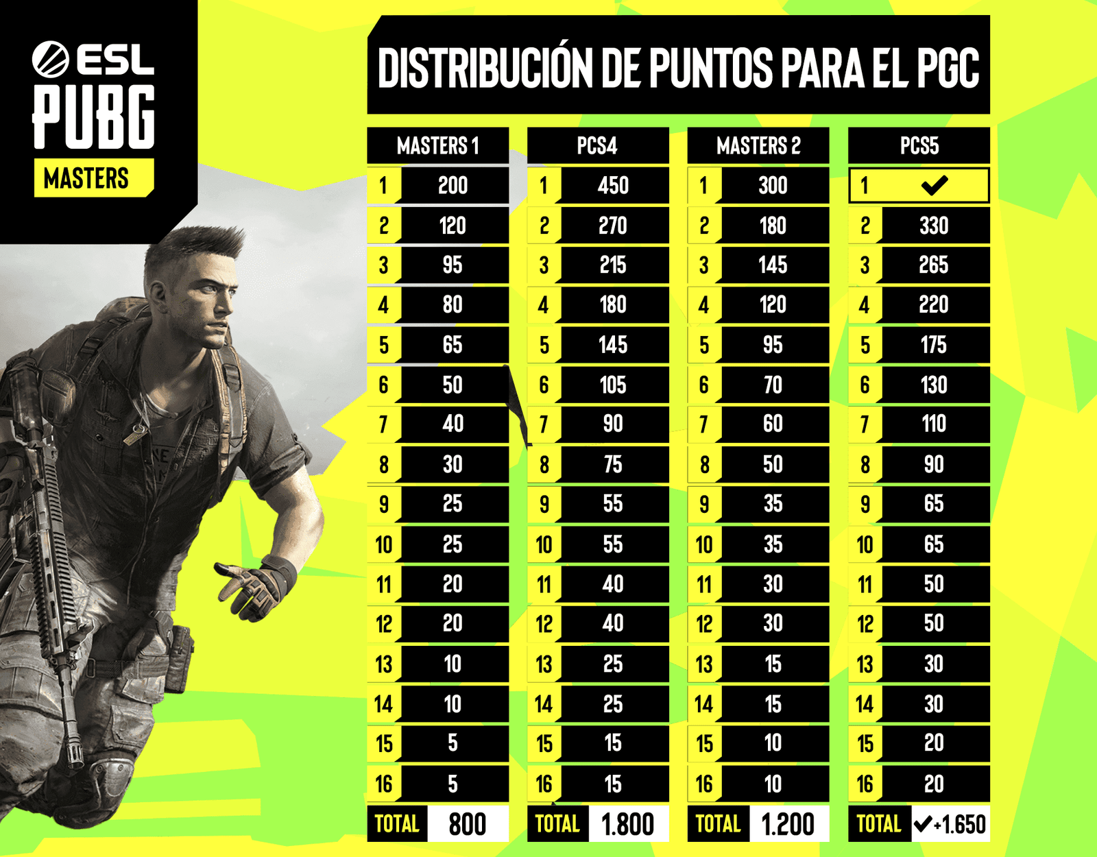 ESL PUBG Masters 2 PGC Points ES