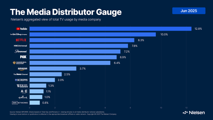 Nielsen Distributor Gauge June 2025