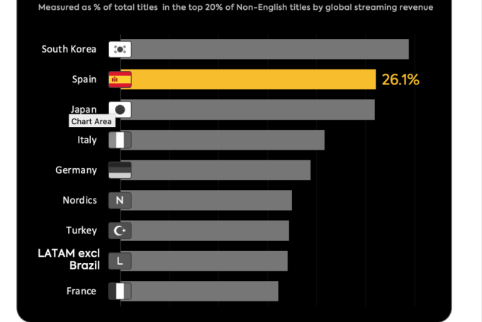 España lidera el streaming no inglés en Europa y Latinoamérica, según Parrot Analytics e ICEX